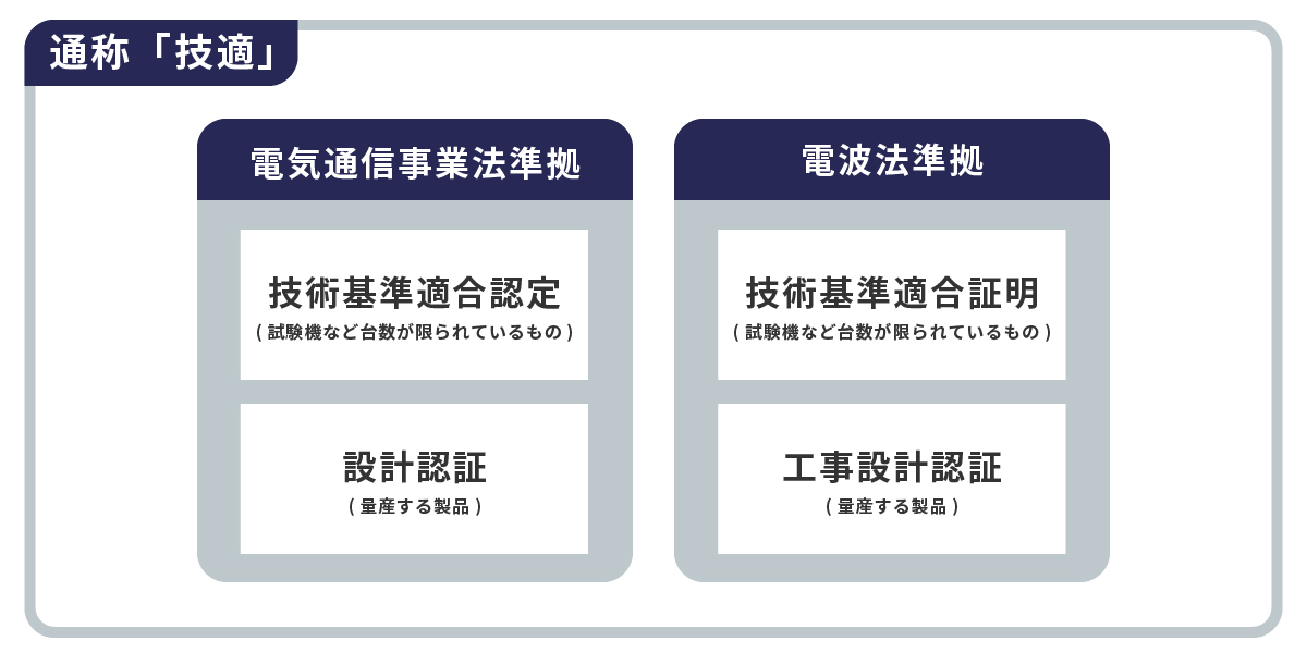 技適に含まれる認証